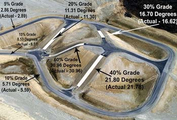 Mobility Test Complex