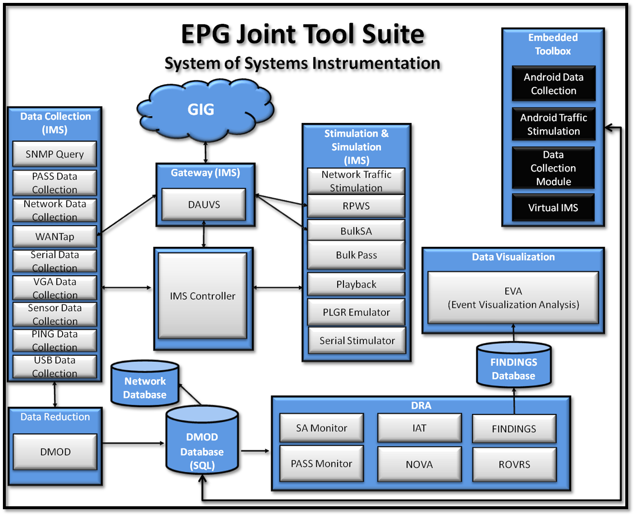 EPG Joint Tool Suite Map