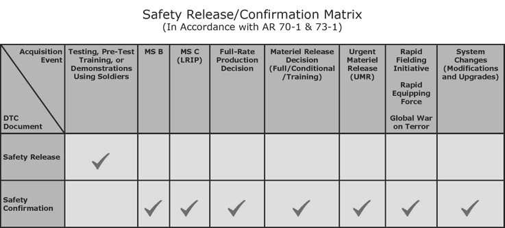 Safety Releases and Confirmations