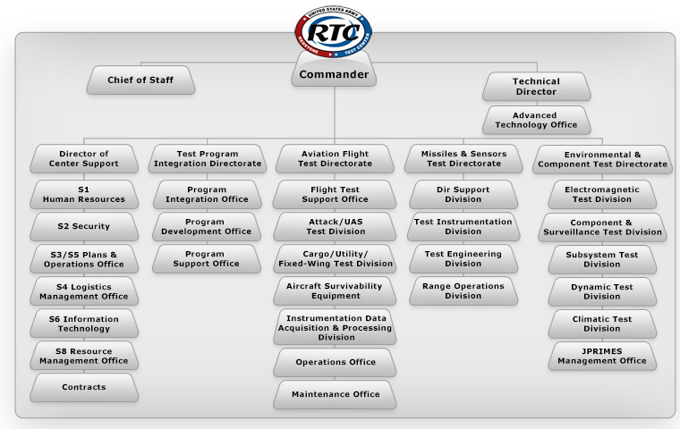 Organizational Structure